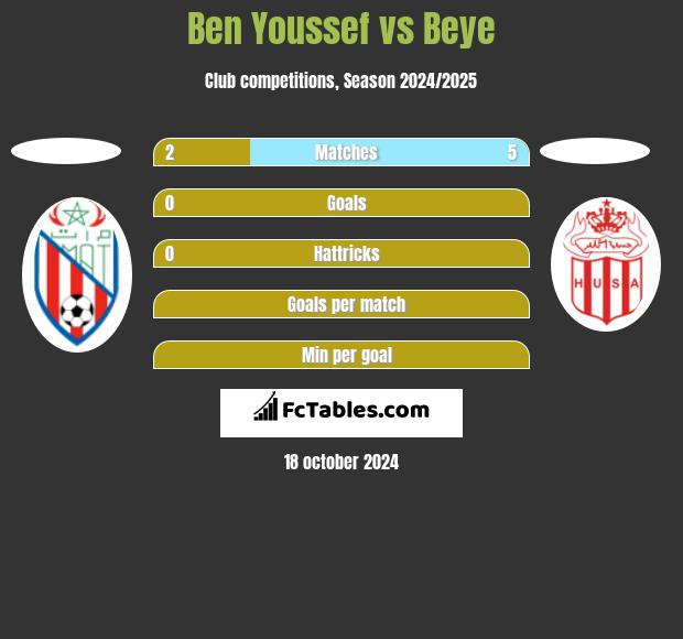 Ben Youssef vs Beye h2h player stats