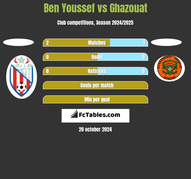 Ben Youssef vs Ghazouat h2h player stats