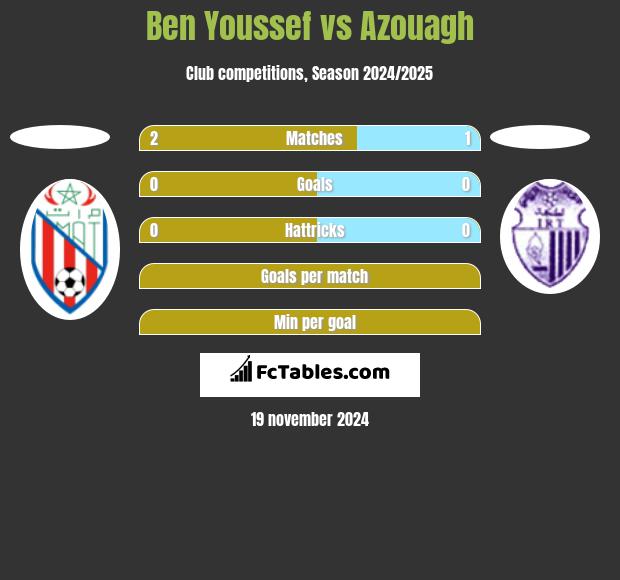 Ben Youssef vs Azouagh h2h player stats