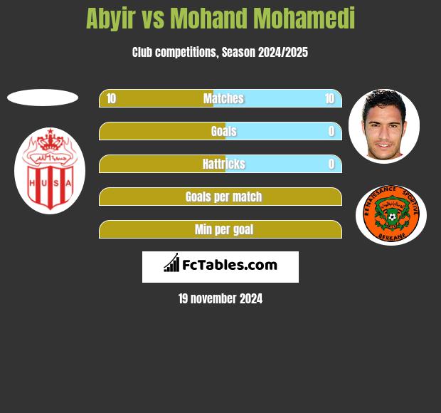 Abyir vs Mohand Mohamedi h2h player stats