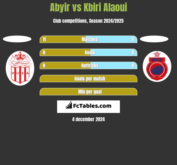 Abyir vs Kbiri Alaoui h2h player stats