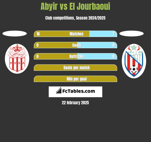 Abyir vs El Jourbaoui h2h player stats