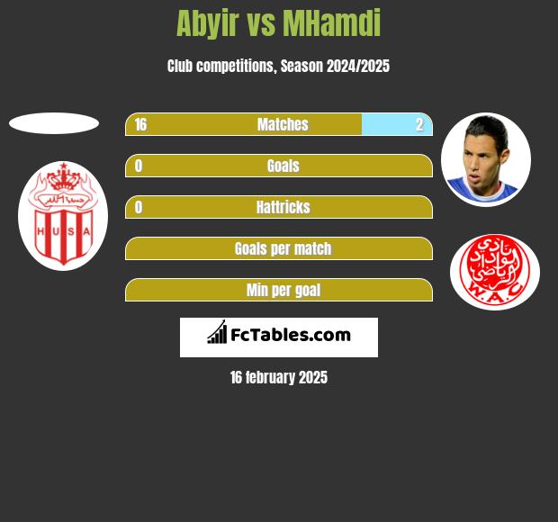 Abyir vs MHamdi h2h player stats