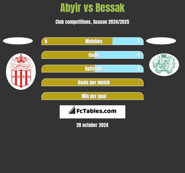 Abyir vs Bessak h2h player stats