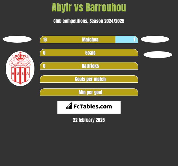 Abyir vs Barrouhou h2h player stats