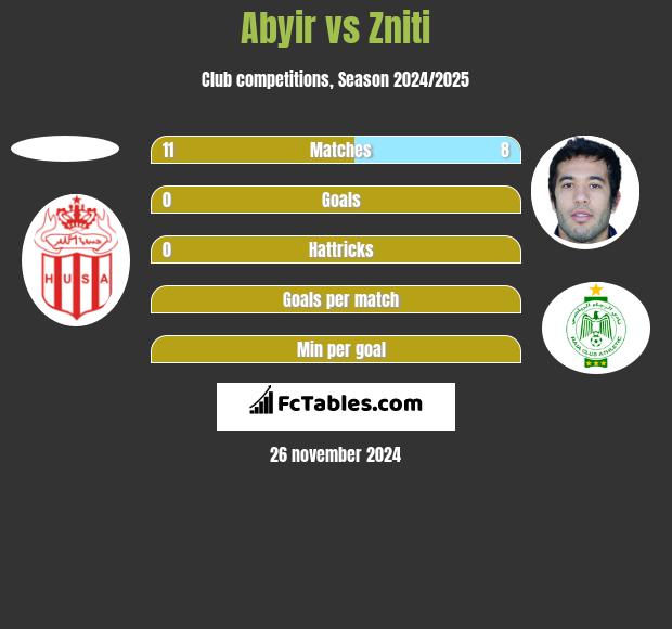 Abyir vs Zniti h2h player stats