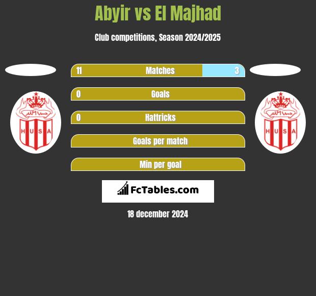 Abyir vs El Majhad h2h player stats