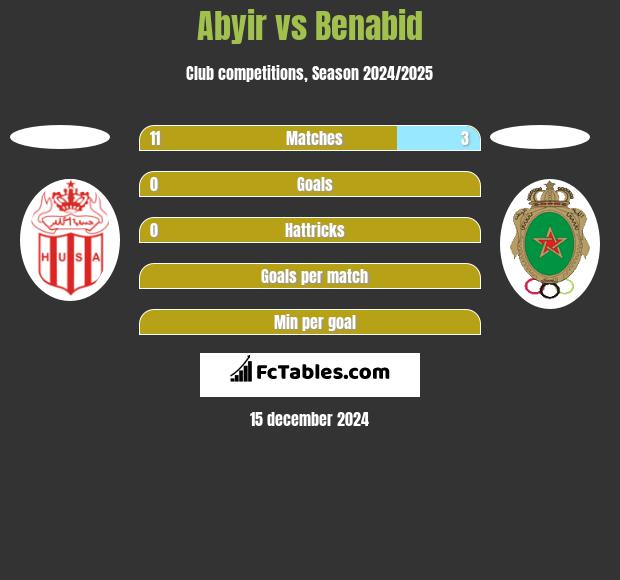 Abyir vs Benabid h2h player stats