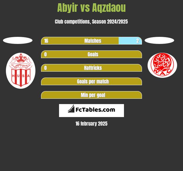 Abyir vs Aqzdaou h2h player stats