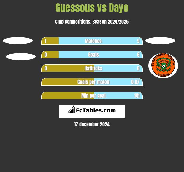 Guessous vs Dayo h2h player stats