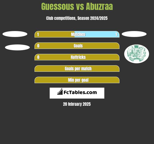 Guessous vs Abuzraa h2h player stats