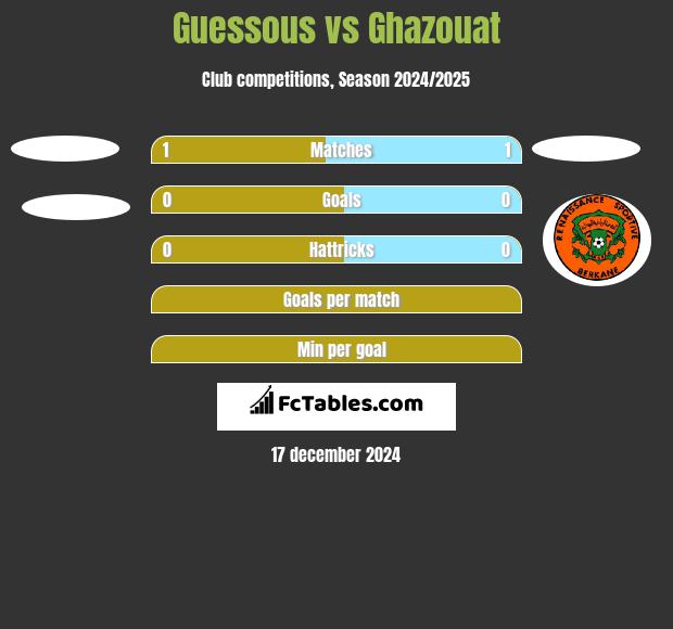 Guessous vs Ghazouat h2h player stats