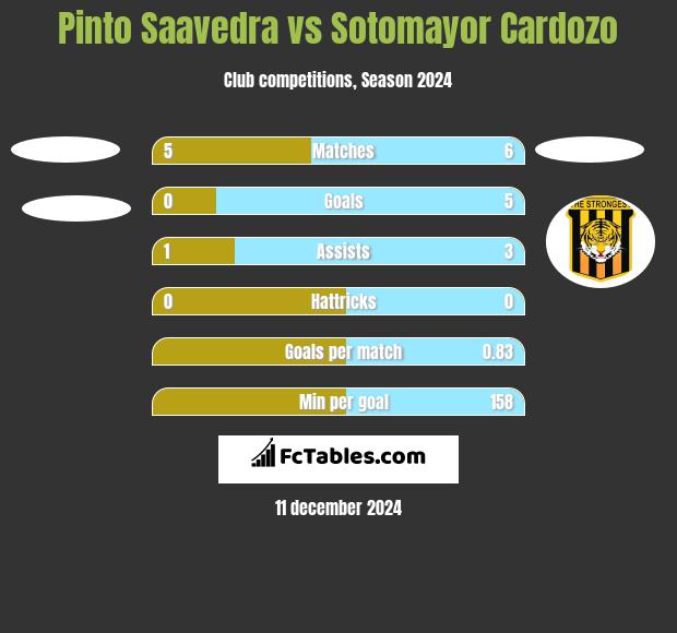 Pinto Saavedra vs Sotomayor Cardozo h2h player stats