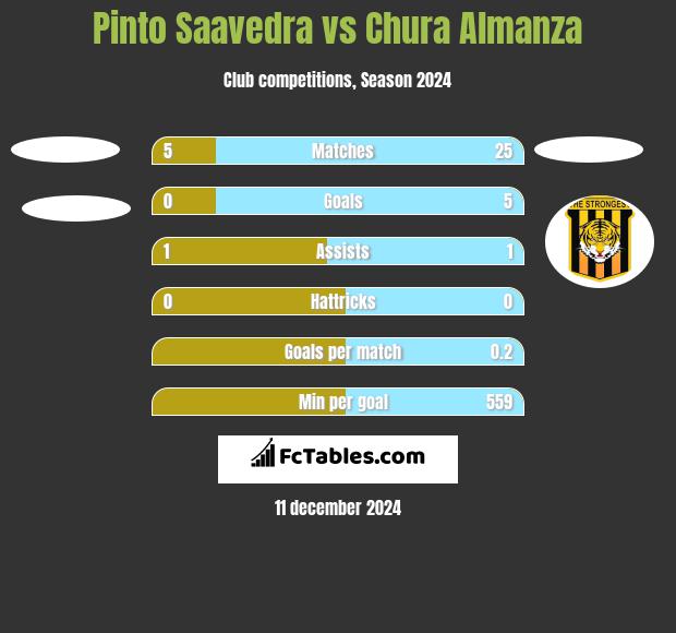 Pinto Saavedra vs Chura Almanza h2h player stats