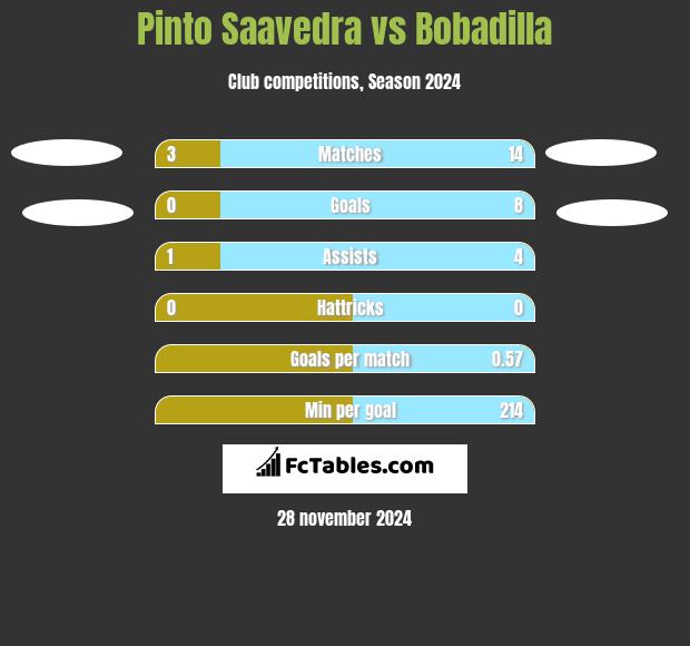 Pinto Saavedra vs Bobadilla h2h player stats