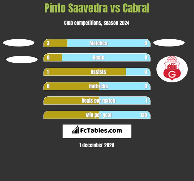 Pinto Saavedra vs Cabral h2h player stats