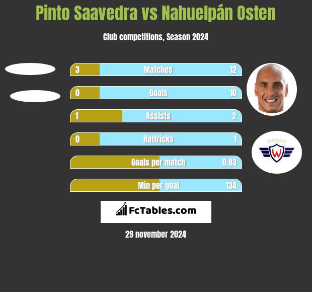 Pinto Saavedra vs Nahuelpán Osten h2h player stats