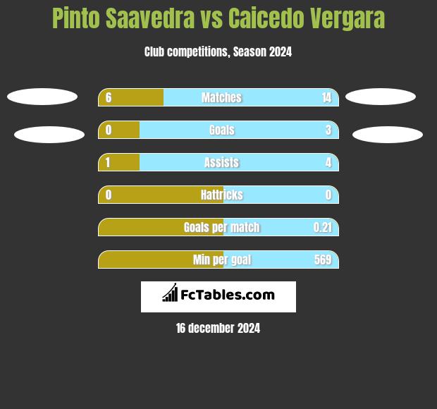 Pinto Saavedra vs Caicedo Vergara h2h player stats