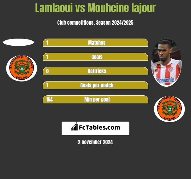 Lamlaoui vs Mouhcine Iajour h2h player stats