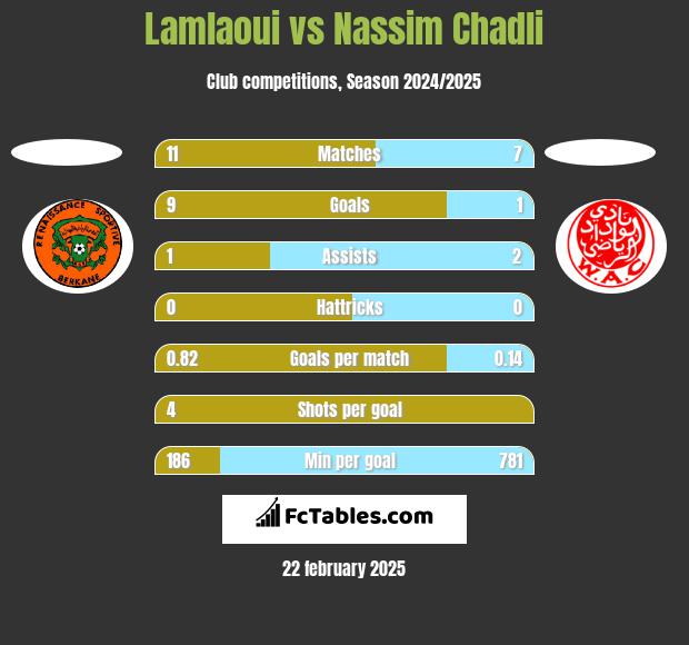 Lamlaoui vs Nassim Chadli h2h player stats