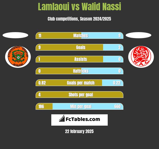 Lamlaoui vs Walid Nassi h2h player stats