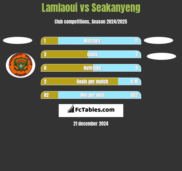 Lamlaoui vs Seakanyeng h2h player stats