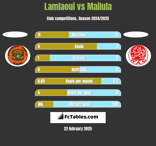 Lamlaoui vs Mailula h2h player stats