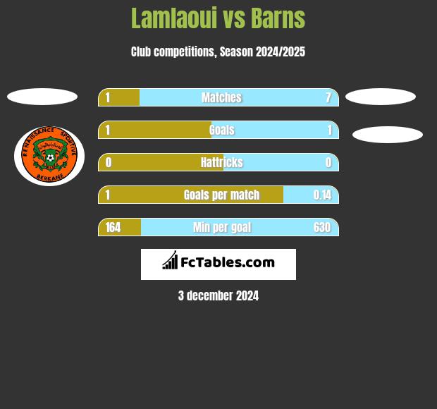 Lamlaoui vs Barns h2h player stats