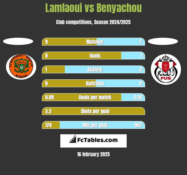 Lamlaoui vs Benyachou h2h player stats