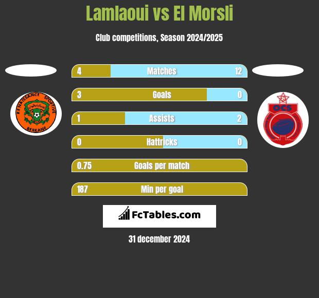 Lamlaoui vs El Morsli h2h player stats