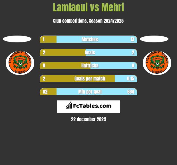 Lamlaoui vs Mehri h2h player stats