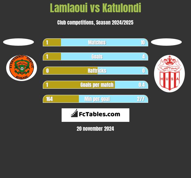 Lamlaoui vs Katulondi h2h player stats