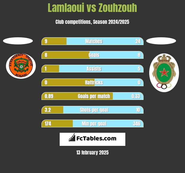 Lamlaoui vs Zouhzouh h2h player stats