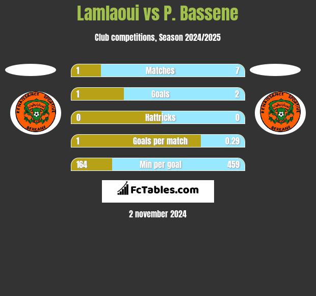 Lamlaoui vs P. Bassene h2h player stats