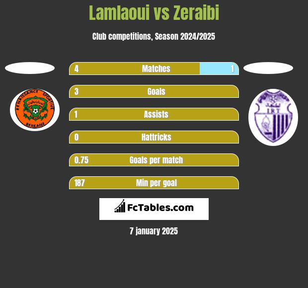 Lamlaoui vs Zeraibi h2h player stats