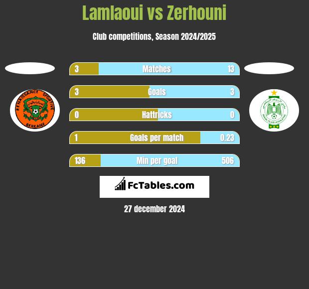 Lamlaoui vs Zerhouni h2h player stats