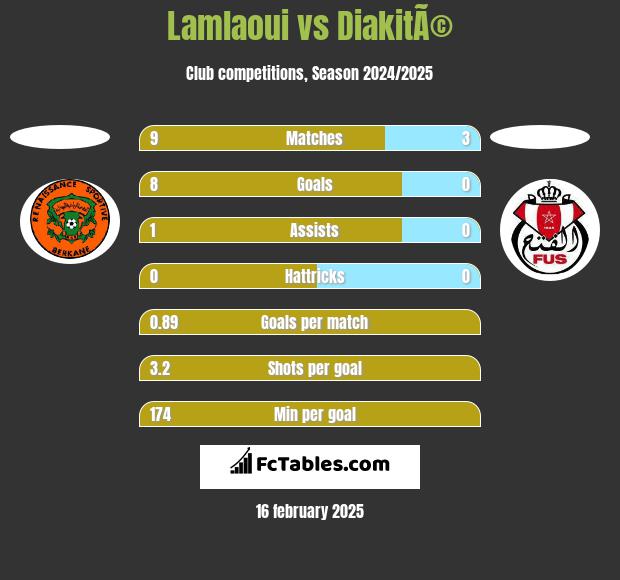 Lamlaoui vs DiakitÃ© h2h player stats