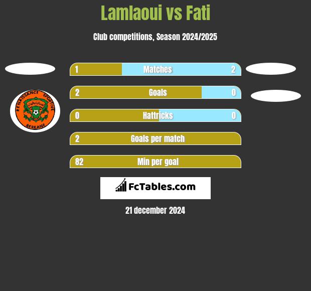 Lamlaoui vs Fati h2h player stats