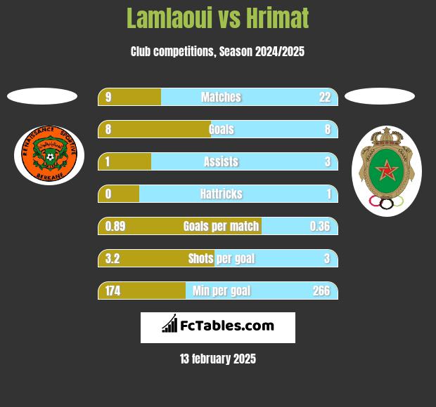 Lamlaoui vs Hrimat h2h player stats