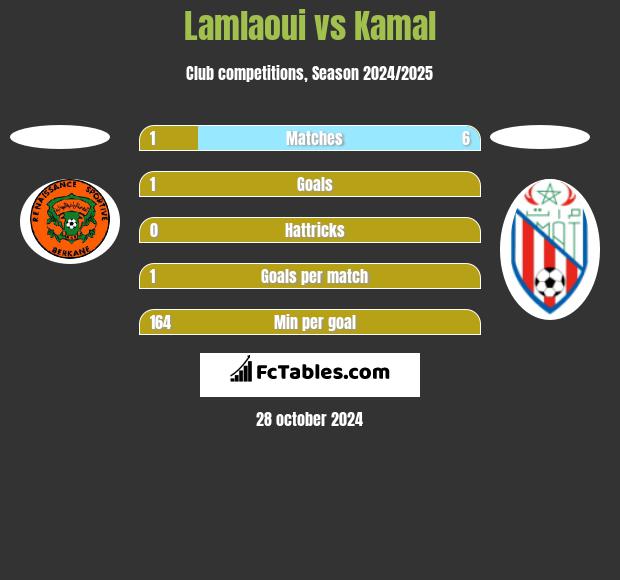 Lamlaoui vs Kamal h2h player stats