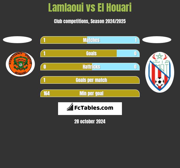 Lamlaoui vs El Houari h2h player stats