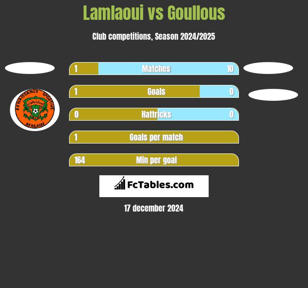 Lamlaoui vs Goullous h2h player stats