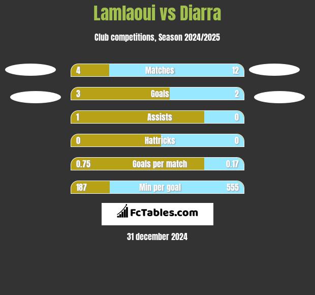 Lamlaoui vs Diarra h2h player stats