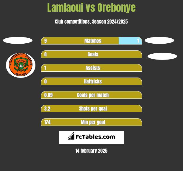 Lamlaoui vs Orebonye h2h player stats