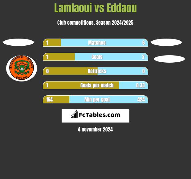 Lamlaoui vs Eddaou h2h player stats