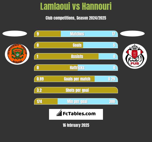 Lamlaoui vs Hannouri h2h player stats