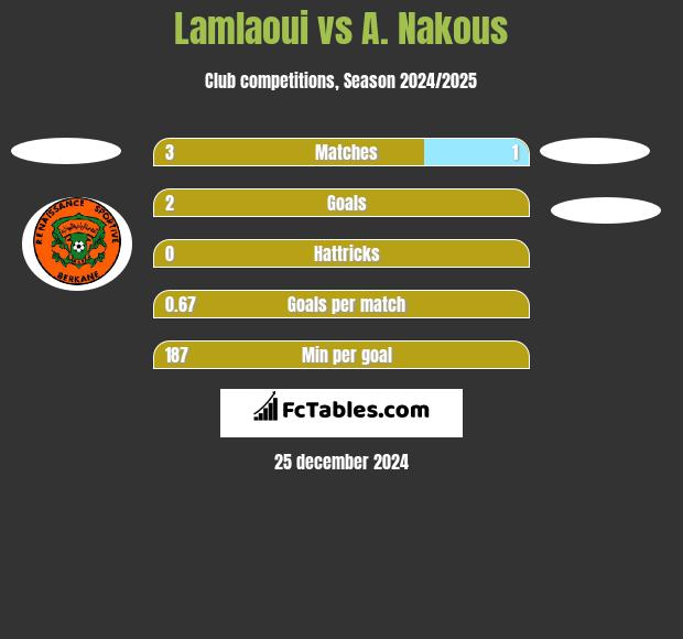 Lamlaoui vs A. Nakous h2h player stats