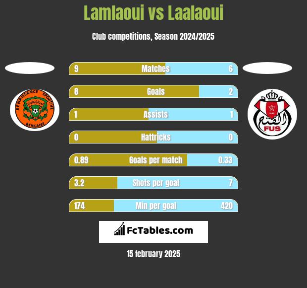 Lamlaoui vs Laalaoui h2h player stats