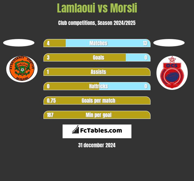 Lamlaoui vs Morsli h2h player stats