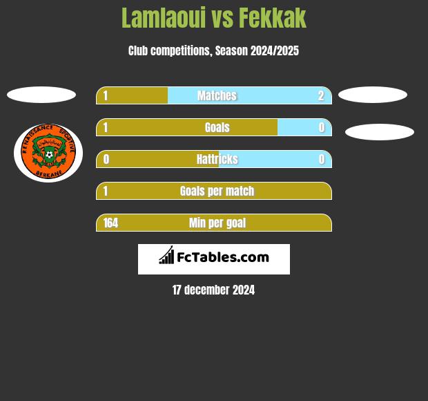 Lamlaoui vs Fekkak h2h player stats